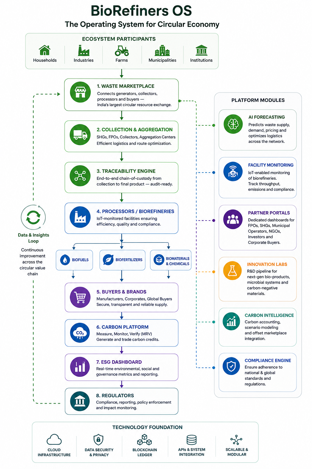 BioRefiners OS Technology Flowchart